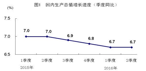 新闻：三季度GDP同比增长6.7%